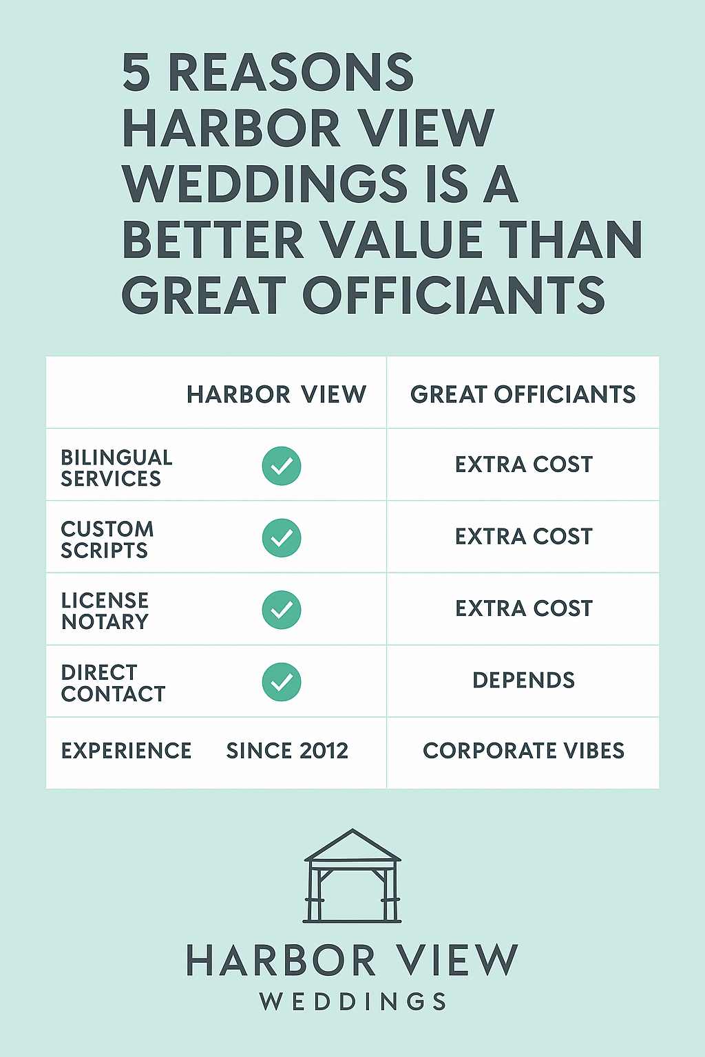 Comparison infographic showing Harbor View Weddings vs Great Officiants, highlighting price, services, and value for couples getting married in Los Angeles.
